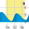 Tide chart for Brunswick, Maine on 2025/06/9