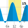 Tide chart for East River, Brunswick, Georgia on 2021/01/15