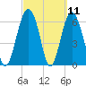 Tide chart for East River, Brunswick, Georgia on 2021/03/11
