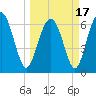 Tide chart for East River, Brunswick, Georgia on 2021/03/17