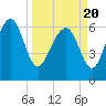 Tide chart for East River, Brunswick, Georgia on 2021/03/20