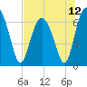 Tide chart for East River, Brunswick, Georgia on 2021/07/12