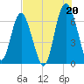 Tide chart for East River, Brunswick, Georgia on 2021/07/20