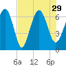 Tide chart for East River, Brunswick, Georgia on 2021/07/29