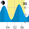 Tide chart for East River, Brunswick, Georgia on 2021/07/31