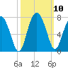 Tide chart for East River, Brunswick, Georgia on 2021/10/10