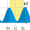 Tide chart for East River, Brunswick, Georgia on 2021/10/17