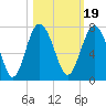 Tide chart for East River, Brunswick, Georgia on 2021/10/19
