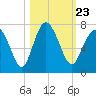 Tide chart for East River, Brunswick, Georgia on 2021/10/23