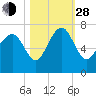Tide chart for East River, Brunswick, Georgia on 2021/10/28