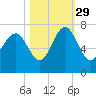 Tide chart for East River, Brunswick, Georgia on 2021/10/29