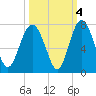 Tide chart for East River, Brunswick, Georgia on 2021/10/4