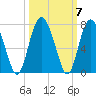 Tide chart for East River, Brunswick, Georgia on 2021/10/7