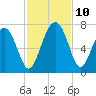 Tide chart for East River, Brunswick, Georgia on 2021/11/10