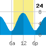 Tide chart for East River, Brunswick, Georgia on 2021/11/24
