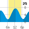 Tide chart for East River, Brunswick, Georgia on 2021/11/25