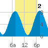 Tide chart for East River, Brunswick, Georgia on 2021/11/2