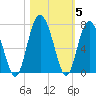 Tide chart for East River, Brunswick, Georgia on 2021/11/5