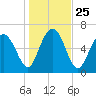 Tide chart for East River, Brunswick, Georgia on 2021/12/25
