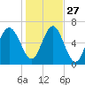Tide chart for East River, Brunswick, Georgia on 2021/12/27