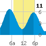 Tide chart for East River, Brunswick, Georgia on 2022/02/11