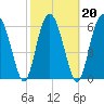 Tide chart for East River, Brunswick, Georgia on 2022/02/20