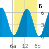 Tide chart for East River, Brunswick, Georgia on 2022/02/6