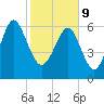 Tide chart for East River, Brunswick, Georgia on 2022/02/9