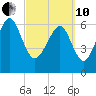 Tide chart for East River, Brunswick, Georgia on 2022/03/10
