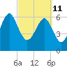 Tide chart for East River, Brunswick, Georgia on 2022/03/11