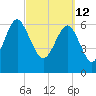 Tide chart for East River, Brunswick, Georgia on 2022/03/12