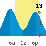 Tide chart for East River, Brunswick, Georgia on 2022/03/13
