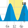 Tide chart for East River, Brunswick, Georgia on 2022/03/16