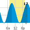 Tide chart for East River, Brunswick, Georgia on 2022/03/17