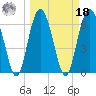 Tide chart for East River, Brunswick, Georgia on 2022/03/18