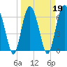 Tide chart for East River, Brunswick, Georgia on 2022/03/19