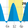 Tide chart for East River, Brunswick, Georgia on 2022/03/20