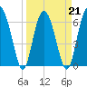 Tide chart for East River, Brunswick, Georgia on 2022/03/21