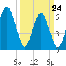 Tide chart for East River, Brunswick, Georgia on 2022/03/24