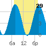 Tide chart for East River, Brunswick, Georgia on 2022/03/29