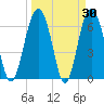 Tide chart for East River, Brunswick, Georgia on 2022/03/30