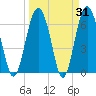 Tide chart for East River, Brunswick, Georgia on 2022/03/31