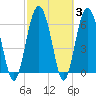 Tide chart for East River, Brunswick, Georgia on 2022/03/3