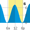 Tide chart for East River, Brunswick, Georgia on 2022/03/6