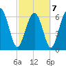 Tide chart for East River, Brunswick, Georgia on 2022/03/7