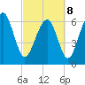 Tide chart for East River, Brunswick, Georgia on 2022/03/8