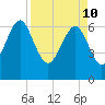 Tide chart for East River, Brunswick, Georgia on 2022/04/10