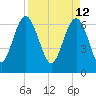 Tide chart for East River, Brunswick, Georgia on 2022/04/12