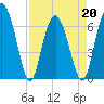 Tide chart for East River, Brunswick, Georgia on 2022/04/20