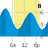 Tide chart for East River, Brunswick, Georgia on 2022/04/8